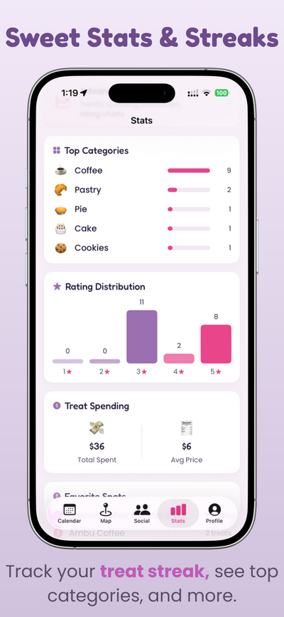 Stats dashboard with streaks, top categories, and spending trends